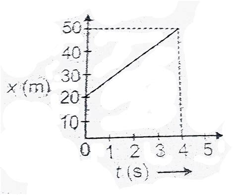 The Position Time Graph Of An Object Is Given Below What Is The Veloc