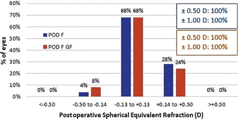 Figure 3 From Comparison Of Visual And Refractive Outcomes Between Hydrophilic And Hydrophobic