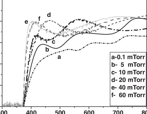 Optical Transmittance Spectra Of Zno Thin Films Grown At Different