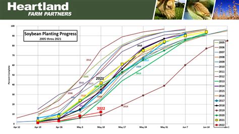 Soybean Planting Progress Heartland Farm Partners