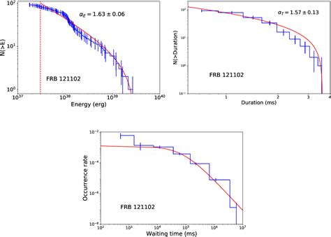 Figure 2 From Statistical Properties Of Magnetar Bursts And Frb 121102