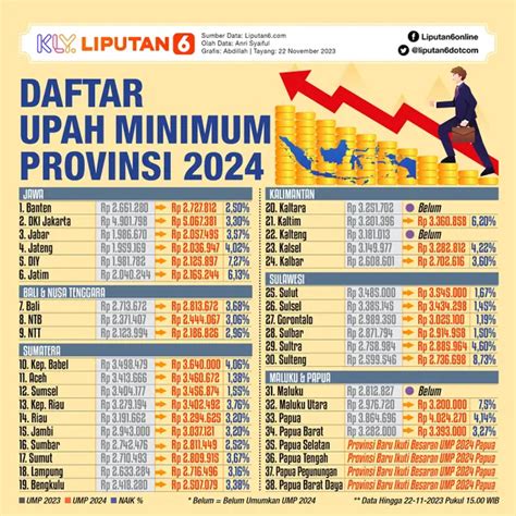 Daftar Besaran Umk Di Jatim Surabaya Tertinggi Rp Juta Dan