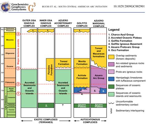 Figure 3 Synthetic Tectonostratigraphic Chart Showing The Igneous