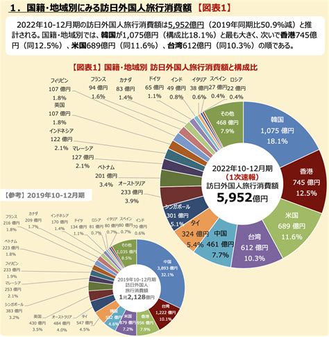 2022年10 12月期インバウンド消費額5952億円、個人旅行解禁で2019年比5割まで回復 やまとごころjp