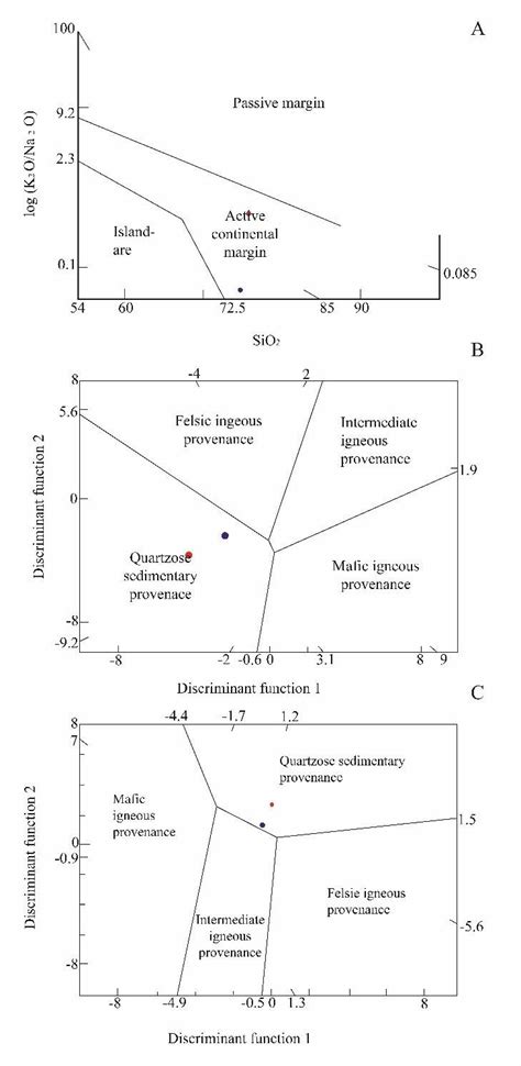 A The Log K 2 O Na 2 O Discrimination Diagram Of Roser And Korsch