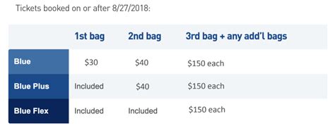 Jetblue S New Increased Baggage Fees May Be Small But Will Make Them