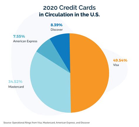 Us Credit Card Market Share Facts And Statistics Data Study