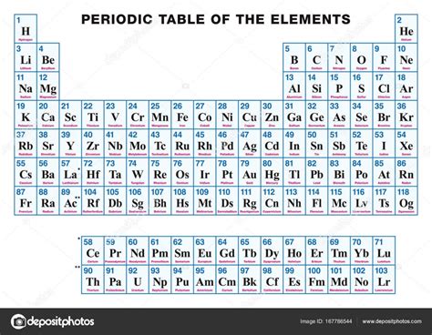 Periodická tabulka prvků angličtina Stock Vector by Furian 167786544