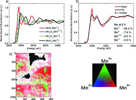 A Normalized Mn Xanes Recorded For Four Standard Samples Mno Mn O