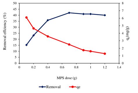 Effect Of Adsorbent Dose On Rb Adsorption By Mps Rb Concentration