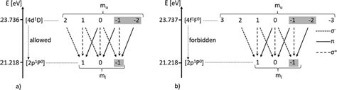 Schematic Sketch Of Possible A Allowed And B Forbidden Transitions