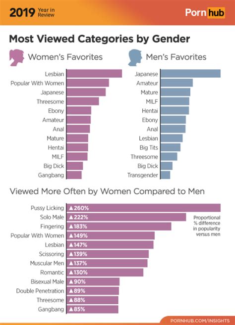 Pornhub Reveals What Kinds Of Porn Women Watched In Mashable