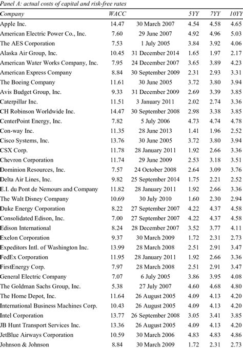 Dow-Jones composite average companies' weighted cost of capital as on ...