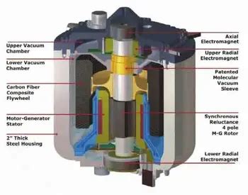 Flywheel Energy Storage: The Key To Sustainable Energy Solutions