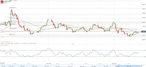 An Lisis Libra Esterlina Gbp Gbp Usd Al Borde De Con La Vista