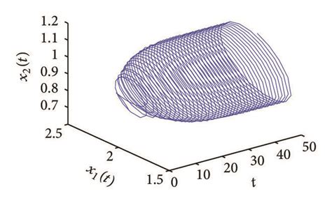 Dynamical behavior of system 81 with τ 0 28 τ00 265 Hopf