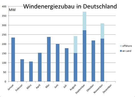 Photovoltaik Zubau Im November 2022 Solarserver