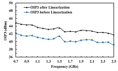 simulated oip plot comparison    linearization