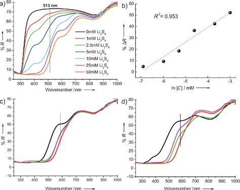 Figure From Li S Battery Analyzed By Uv Vis In Operando Mode