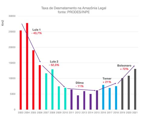 Tasso Azevedo On Twitter Comparar A Taxa De Desmatamento Dos