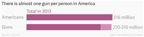 Gun Ownership In America In Three Charts — Quartz