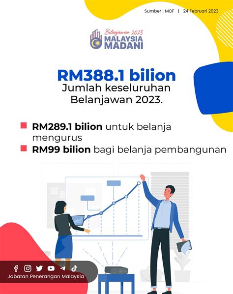 RM388 1 Bilion Jumlah Keseluruhan Belanjawan 2023 Malaysiaaktif