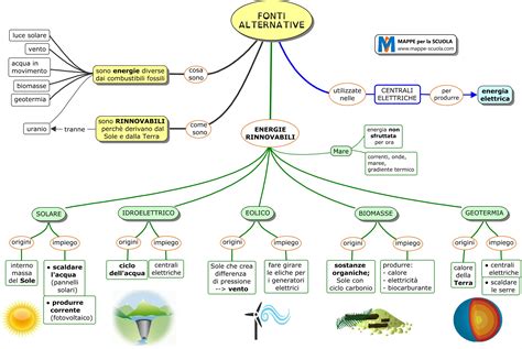 Mappe Per La Scuola FONTI ALTERNATIVE Di ENERGIA