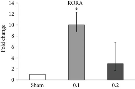 Transcript analysis of interleukin-17 (IL-17) pathway-related markers ...