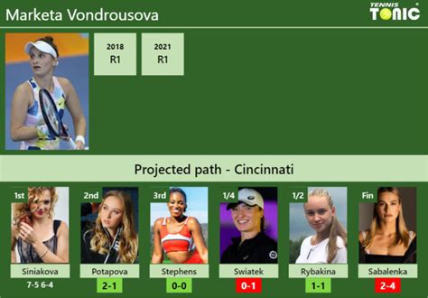 UPDATED R2 Prediction H2H Of Marketa Vondrousova S Draw Vs Potapova