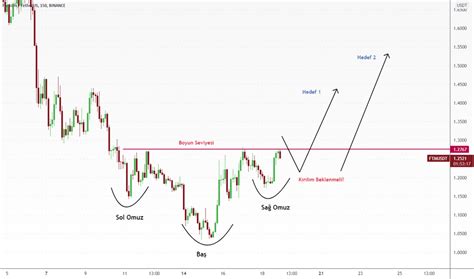 Ters Omuz Ba Omuz Grafik Formasyonlar Tradingview