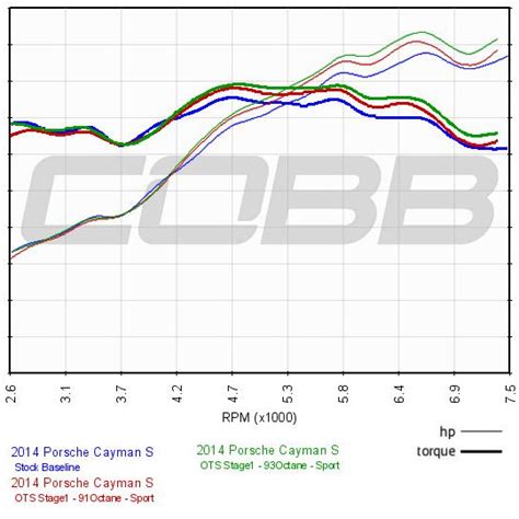 COBB Tuning 2014 2016 Porsche Cayman S 981 2013 2016 Porsche