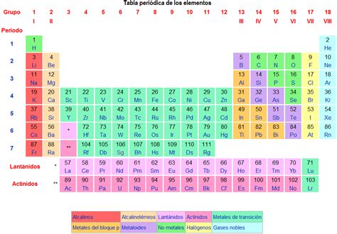 Tabla Periodica De La Tabla Peri Dica Se