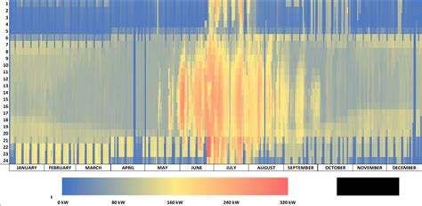 Heat Map Corresponding To Commercial Loads Download Scientific Diagram