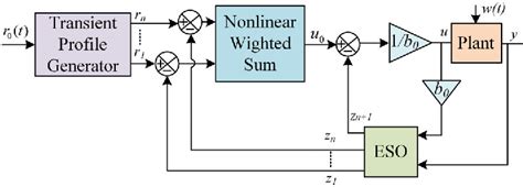 Figure From Wide Area Damping Controller Design With Tcsc Using