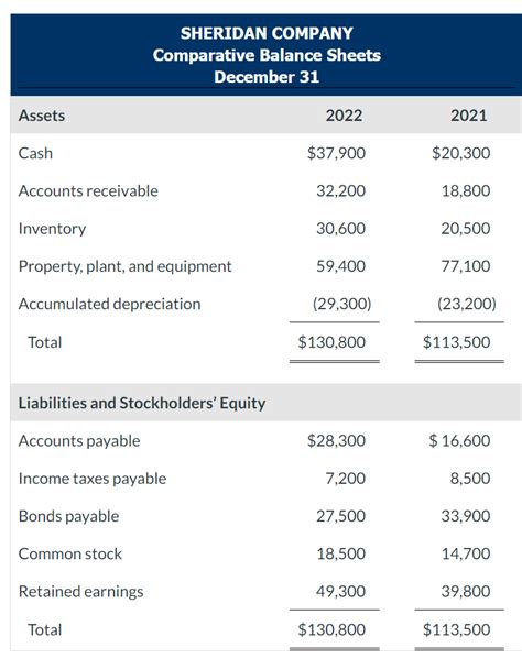 Solved Sheridan Company Income Statement For The Year Ended Chegg