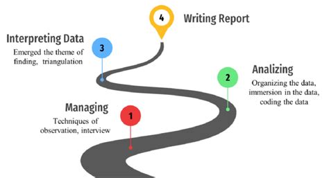 The Process Of Collecting And Analysis Data Download Scientific Diagram