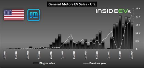 GM's U.S. EV Sales Decreased 21% In Q1 2024 As Bolt EVs Fade