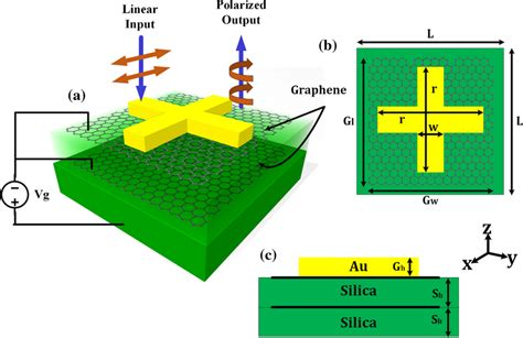 Schematic Of Double Layered Graphene Gold Polarizer Structure A