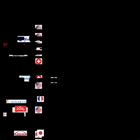 Top 15 Pharmaceutical Companies In The World For 2024