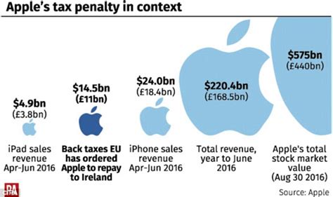 Apple Faces Bill Of Billions Over Its Irish Tax Affairs After Eu Ruling Daily Mail Online