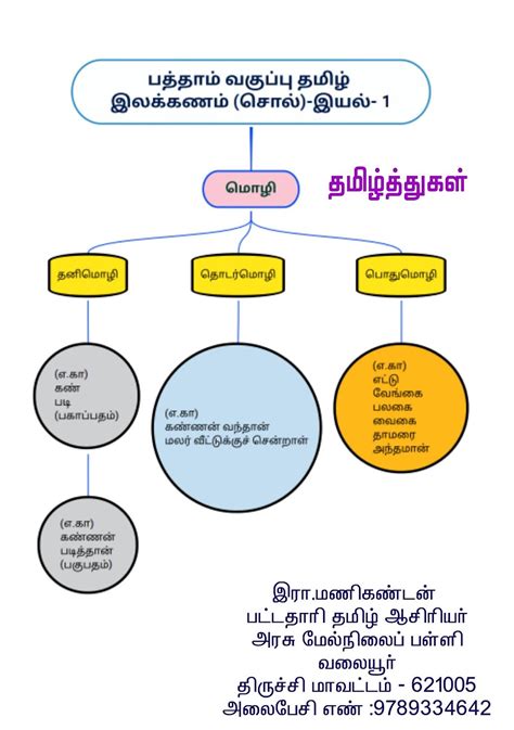 தமிழ்த்துகள் எழுத்து மொழி தொழிற்பெயர் பத்தாம் வகுப்பு தமிழ் இலக்கணம் இயல் 1 வரைபடம் Eluthu