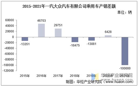 2015 2021年一汽大众汽车有限公司乘用车产量、销量及产销差额统计分析产销数据频道 华经情报网