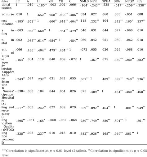 Correlation Between Selected Variables And Emotional Exhaustion Download Scientific Diagram