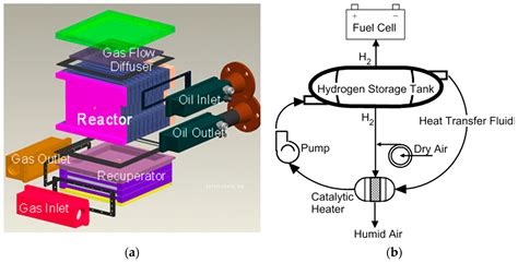 Energies Free Full Text Catalytic Hydrogen Combustion For Domestic And Safety Applications