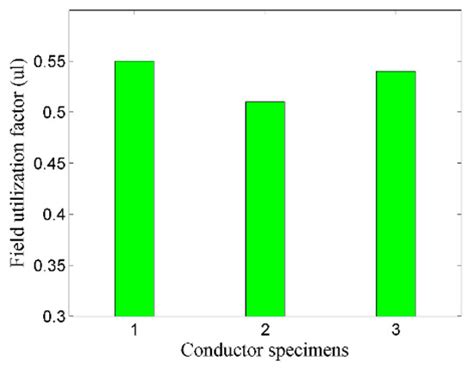 Applied Sciences Free Full Text Field Optimization And