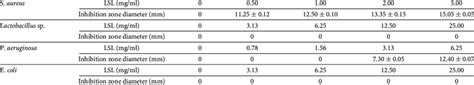 Inhibitory Effects Of Lsl On Four Pathogens Using The Oxford Cup Method