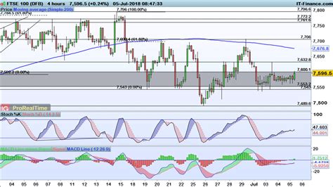 Levels To Watch Ftse 100 Dax And Dow Ig International