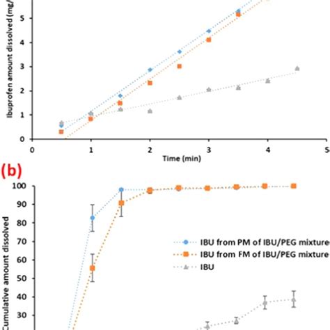 A Intrinsic Dissolution Plot Of Neat Ibuprofen IBU From PM And FM Of