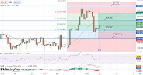 GOLD Price Analysis – May 08, 2023 - LonghornFX