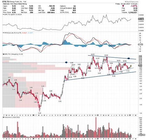 The Comeback Of Uranium Stocks Why These Charts Are Poised For A Breakout Setyourstop Stock